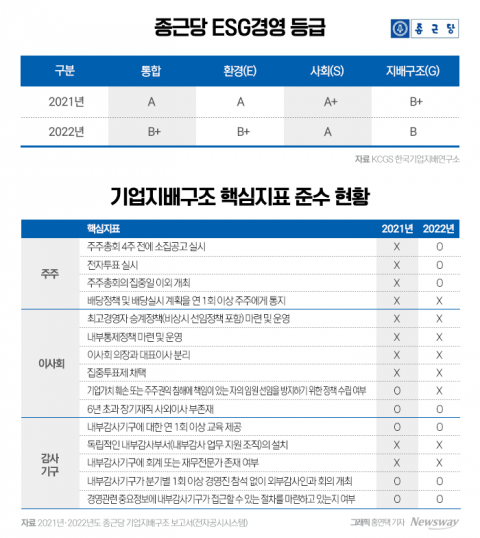 종근당, 지배구조 준수율 33%→46%···지속가능경영 박차