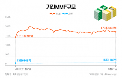 고금리에 MMF로 뭉칫돈···머니무브 빨라진다
