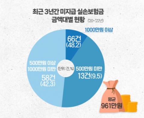 백내장 입원 보험금 지급 소송···1심 이어 2심도 '소비자' 승소