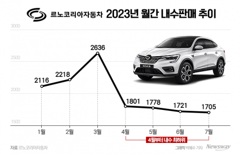 &quot;고객과 더 가까이&quot;···'내수 최하위' 르노코리아차의 묘수