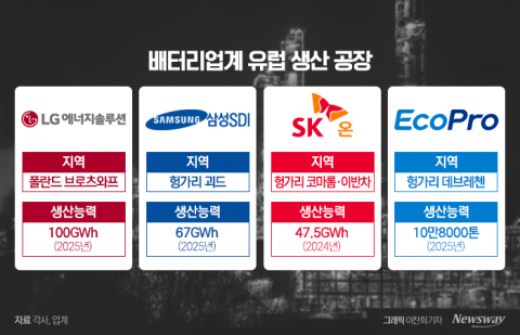 "운송 과정서 발생한 탄소도 합산"···'프랑스판 IRA'에 K배터리 울상