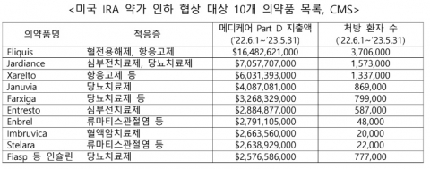 美 약가인하 대상 공개···&quot;매출 하락 불가피, R&amp;D투자 변화 지켜봐야&quot;