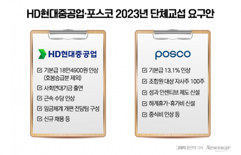 "이제 물 들어오는데"···노조 리스크에 우는 조선·철강업계