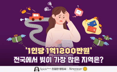 '1인당 1억1200만원' 전국에서 빚이 가장 많은 지역은?