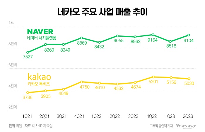 '광고만 덕지덕지'··· 네카오 이용자 불만 폭주 기사의 사진