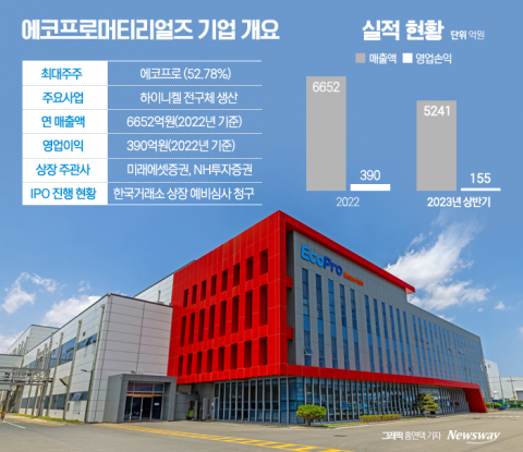 에코프로머티리얼즈, 이동채 회장 리스크 털고···연내 IPO 상장 속도