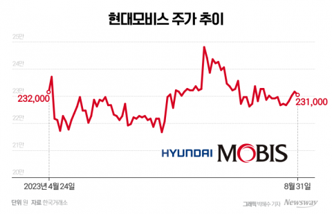 현대모비스, 수소 사업부 이관하며 체질개선···주가 반등 기대감