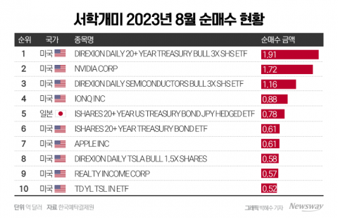 서학개미, 미국 반도체에 베팅···엔비디아 쓸어담는다