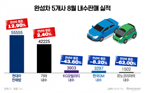 안방서 현대차·기아만 잘 팔았다···국산차 양극화 심화(종합)