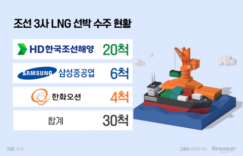 "비싸고 질 좋고"···K-조선, '돈 되는' LNG船 수주戰