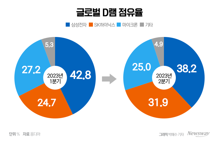 "내년 삼성 고객 2배 증가"···후끈 달아오른 엔비디아發 HBM 시장 기사의 사진