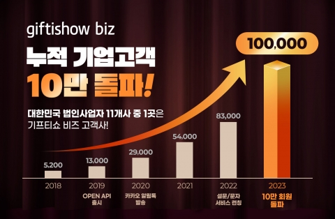 KT알파 '기프티쇼 비즈', 10만 기업 회원 돌파