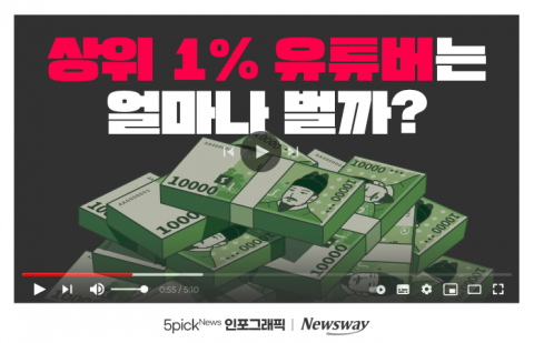 상위 1% 유튜버는 얼마나 벌까?