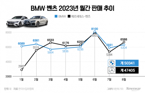 디젤 추월한 수입 전기차···벤츠는 3개월 만에 왕좌 탈환