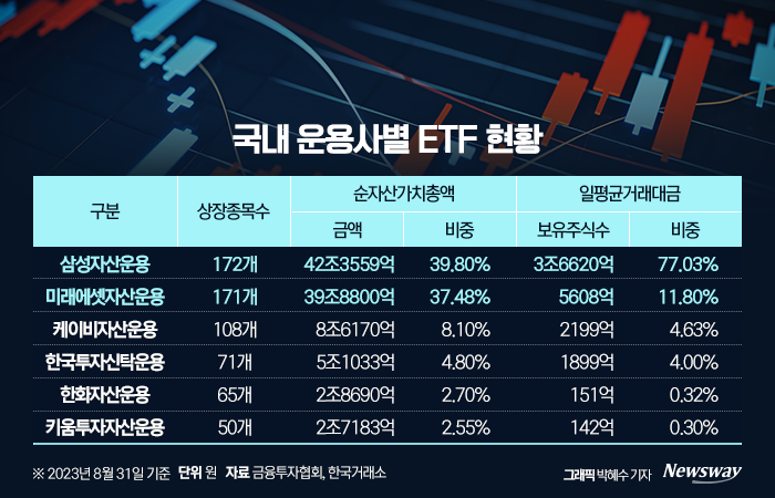 삼성 추격하는 미래운용···ETF 시장 점유율 '접전' 기사의 사진