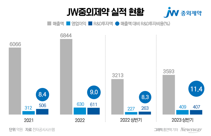 JW중외제약이 올 상반기에 투입한 R&D 비용은 407억원이다. 이는 지난 한 해 투입한 전체 R&D비용의 67%에 달하는 수치다.