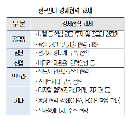 한-인니 경제협력 과제. 사진=대한상의 제공.