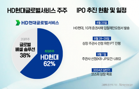 정기선 사장이 직접 키운 현대글로벌서비스, 몸집 5배 키우고 IPO