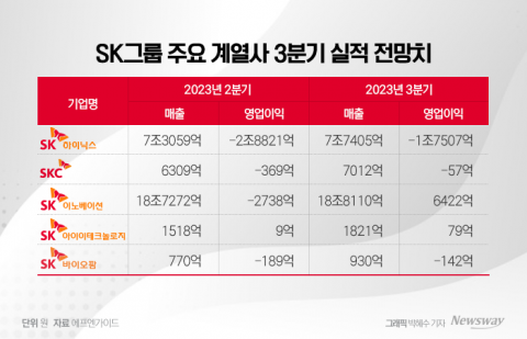 상반기 암울했던 SK그룹, 하반기 분위기 바뀐다