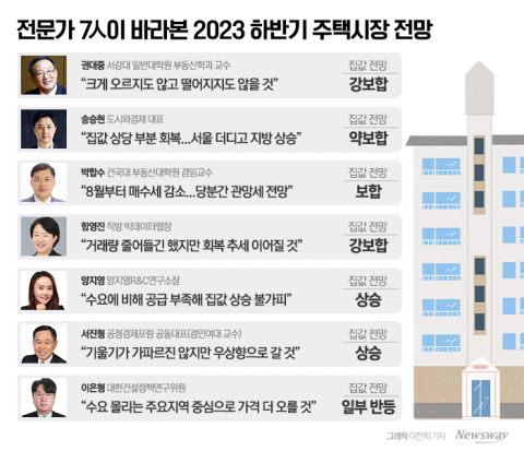 전문가 하반기 강보합 전망 우세···&quot;양극화 심화&quot;