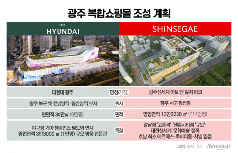 광주 복합쇼핑몰, 신세계·현대 시작부터 '삐그덕'