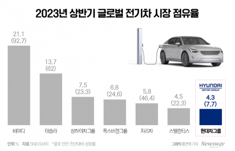 깊어지는 정의선 회장의 고민···전기차 최대 시장, 중국을 어찌할꼬