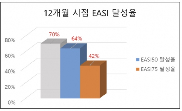 퓨어스템-에이디주 임상 3상(K0106) 투약 후 12개월 시점 EASI50 달성율은 64~70%로 2019년 진행된 임상 3상에 대한 동일시점 장기추적조사 결과 대비 6~12% 증가한 것으로 나타났다. 그래픽=강스템바이오텍 제공