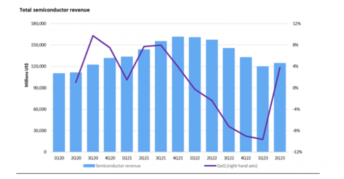 2020년 1분기부터 2023년 2분기까지의 글로벌 반도체 매출. 사진=옴디아 제공