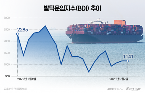 발틱운임지수 900대 코앞···해운업계 혹한기 재진입