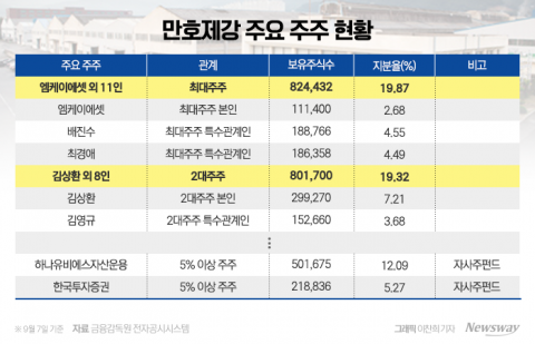 엠케이에셋, 만호제강 지분 늘리고 주주행동 본격화