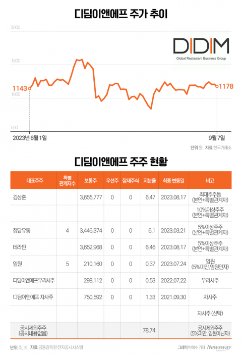 모험가가 대표가 된 디딤이앤에프, 기업가치 제고는 언제?