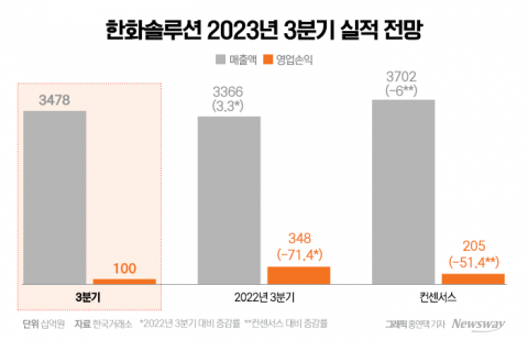 한화솔루션, 태양광 실적부진에도 자신감 여전한 이유