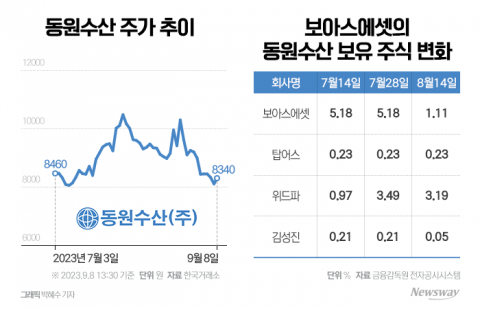 동원수산 지분 '늘렸다 줄였다' 보아스에셋...가슴 졸이는 왕인상