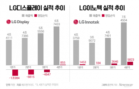 "아이폰15 효과 기대"···LGD·LG이노텍, 실적 부진 탈출 시동