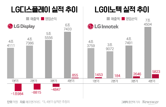 "아이폰15 효과 기대"···LGD·LG이노텍, 실적 부진 탈출 시동 기사의 사진