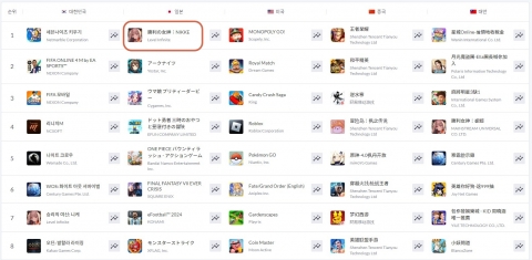 승리의여신: 니케, 日 앱스토어 매출 1위 탈환···서브컬처 강자 입증