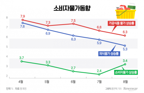 또 '물가 안정 동참' 권유 나선 정부···식품·외식업계 '고심'