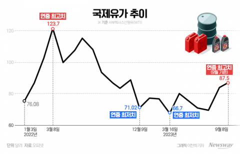 국제유가 '들썩'···정유사 웃고 해운업계 울고