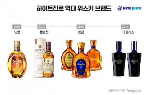 위스키 시장 성장세···하이트진로, 윈저 품고 재도전?