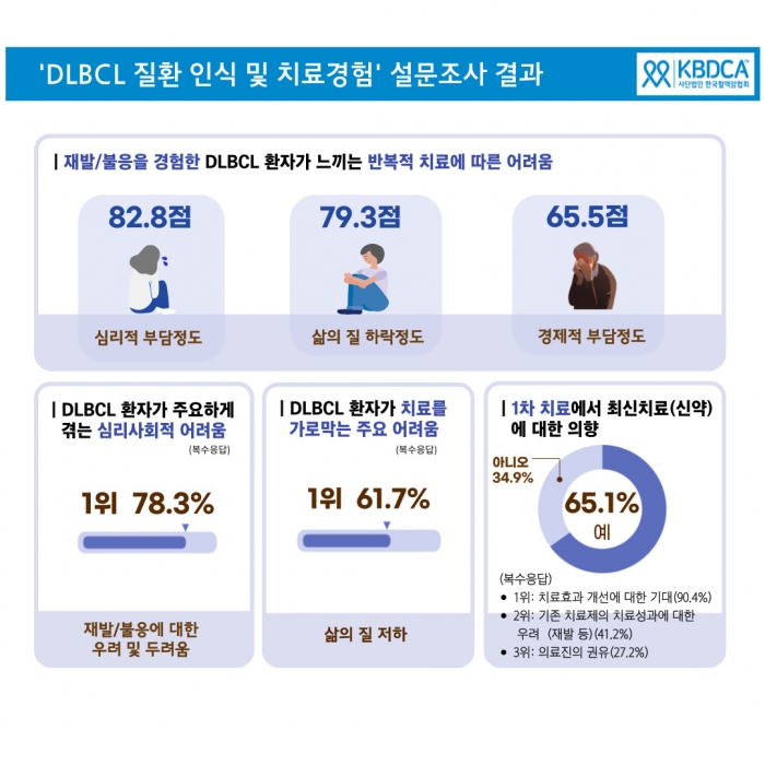 상당수의 국내 미만성거대B세포림프종(이하 DLBCL) 환자들이 재발/불응에 대한 우려와 두려움을 겪었다는 조사결과가 나왔다. 그래픽=한국혈액암협회 제공