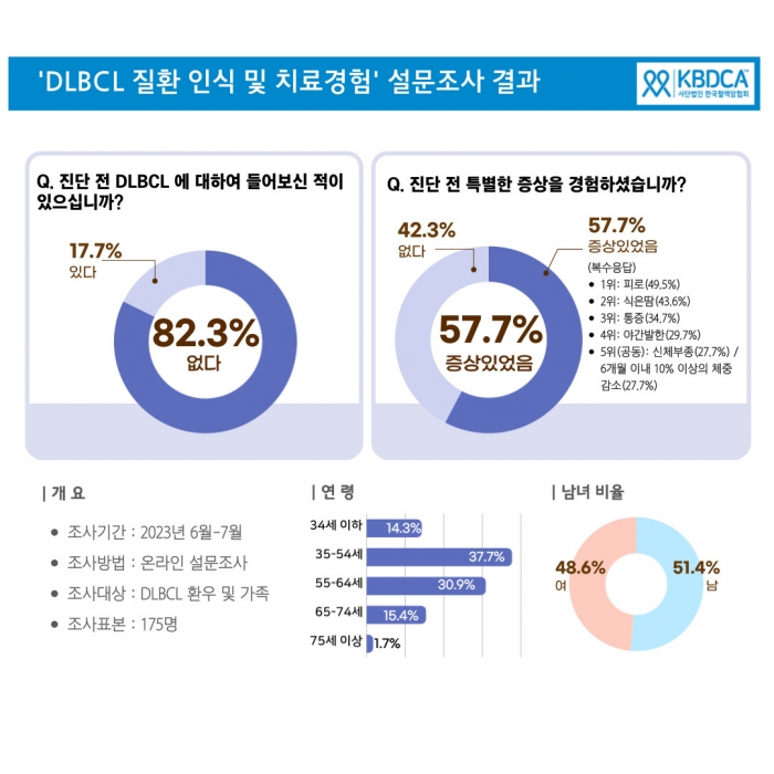 림프종은 혈액암 중 발생빈도가 가장 높은 질환으로 백혈병, 다발성골수종과 함께 혈액암 3대 질환임에도 불구하고 고형암에 비해 상대적으로 덜 알려져 있다. 실제 조사 결과를 보면 환자 및 보호자의 82.3%가 '진단받기 전에 DLBCL에 대해 들어본 적이 없다'라고 응답했다. 그래픽=한국혈액암협회 제공