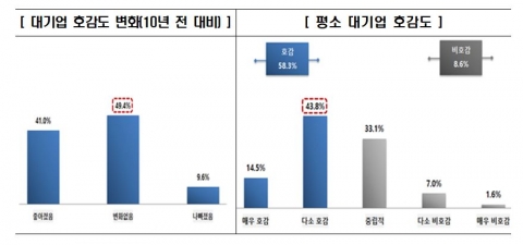 전경련 &quot;국민 10명 중 4명, 대기업 호감도 상승&quot;
