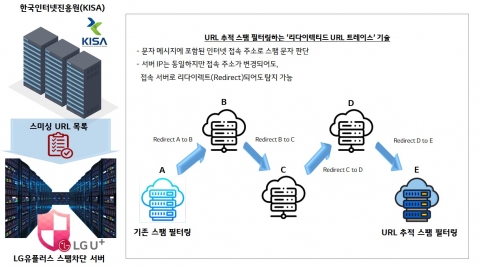 LGU+, 서버추적 기술 도입···&quot;5개월간 스팸 232만건 차단&quot;