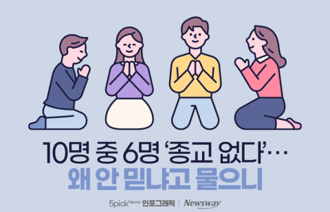 10명 중 6명 '종교 없다'···왜 안 믿냐고 물으니