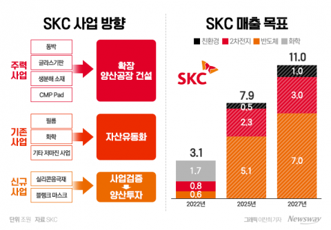 SKC, 화학 대신 배터리·반도체 전면에···&quot;포트폴리오 재편 박차&quot;