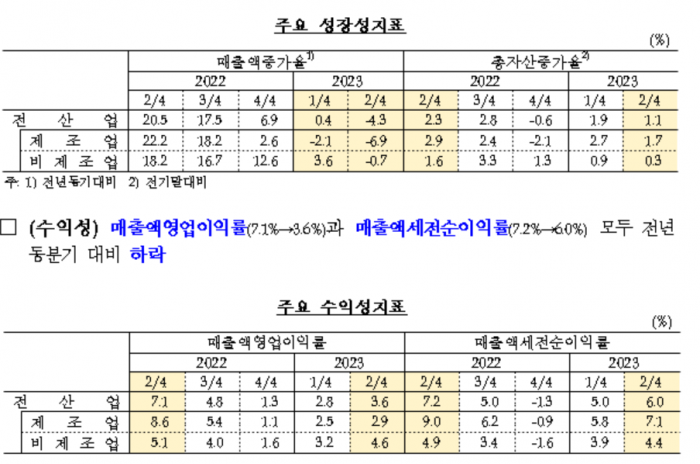 한국은행이 12일 발표한 올해 2분기 기업경영분석 자료. 사진=한국은행 제공