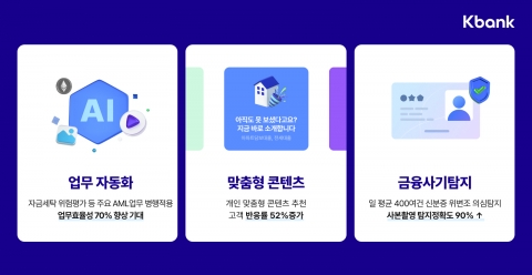 케이뱅크, AI기술로 자금세탁 잡아낸다···업무 효율 70% 향상