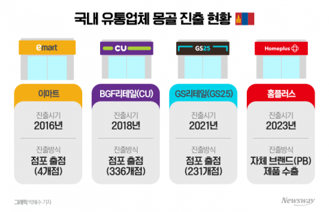 포스트 베트남은 '몽골'···유통업계, 영토 확장 속도