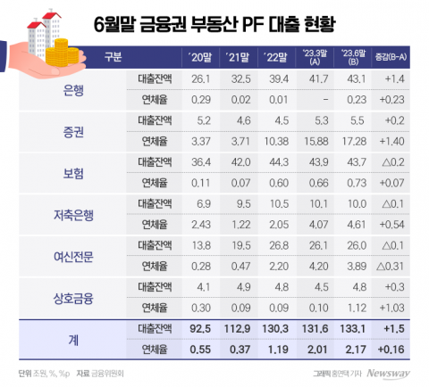 금융당국은 선 그었지만···증권·저축은행 PF 부실 '위험'