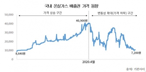 "온실가스 배출권 가격 급락···이월제한 조치 완화해야"
